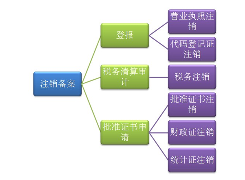 北京工商注销流程解析