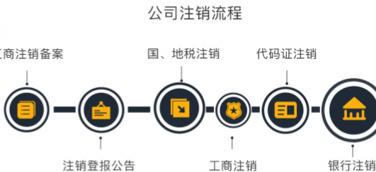 注销一家北京商贸公司需要多少钱？